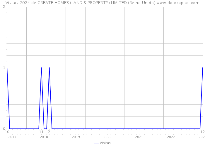 Visitas 2024 de CREATE HOMES (LAND & PROPERTY) LIMITED (Reino Unido) 