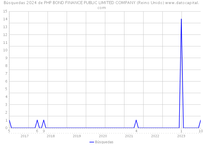 Búsquedas 2024 de PHP BOND FINANCE PUBLIC LIMITED COMPANY (Reino Unido) 