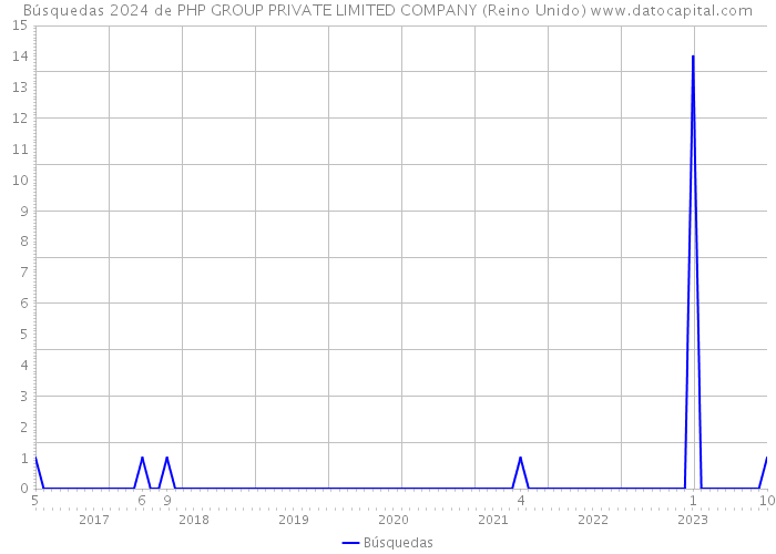 Búsquedas 2024 de PHP GROUP PRIVATE LIMITED COMPANY (Reino Unido) 