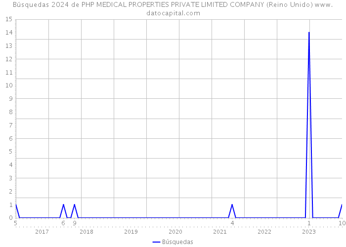 Búsquedas 2024 de PHP MEDICAL PROPERTIES PRIVATE LIMITED COMPANY (Reino Unido) 
