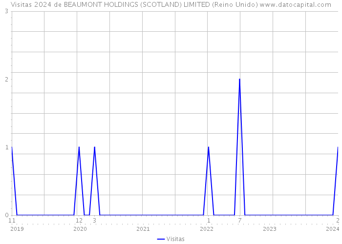 Visitas 2024 de BEAUMONT HOLDINGS (SCOTLAND) LIMITED (Reino Unido) 