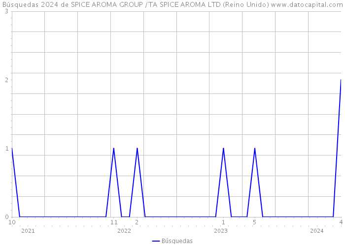 Búsquedas 2024 de SPICE AROMA GROUP /TA SPICE AROMA LTD (Reino Unido) 