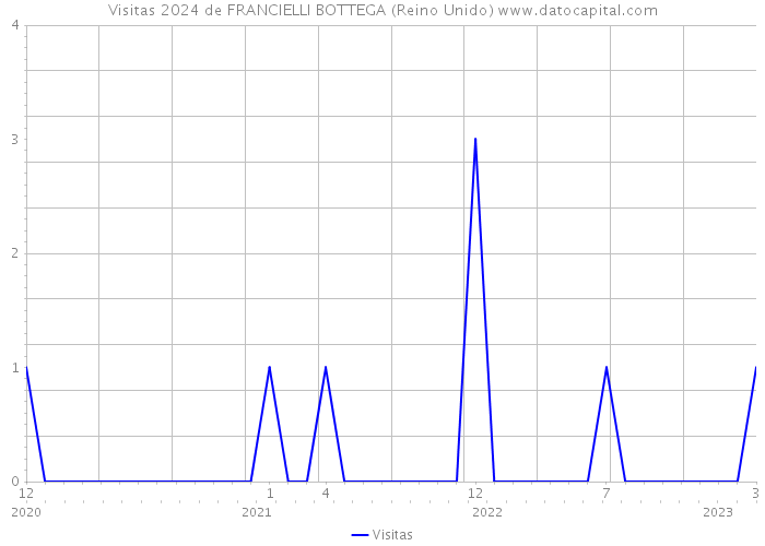 Visitas 2024 de FRANCIELLI BOTTEGA (Reino Unido) 