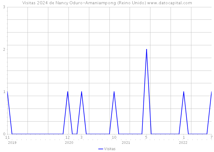 Visitas 2024 de Nancy Oduro-Amaniampong (Reino Unido) 