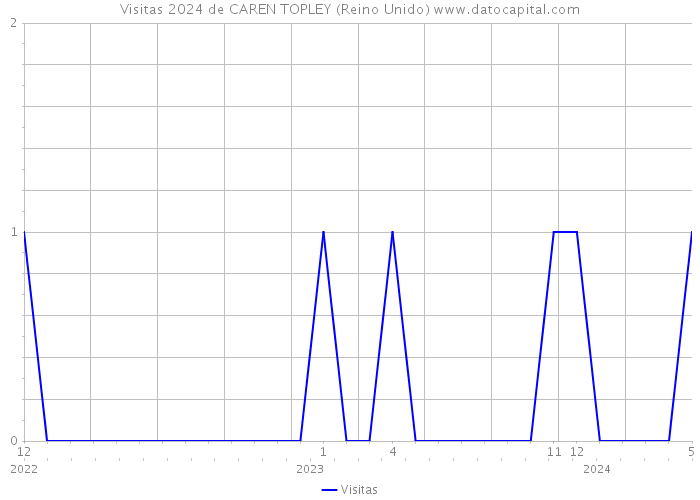 Visitas 2024 de CAREN TOPLEY (Reino Unido) 