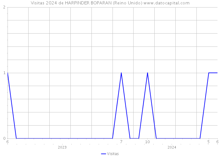 Visitas 2024 de HARPINDER BOPARAN (Reino Unido) 