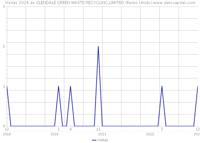 Visitas 2024 de GLENDALE GREEN WASTE RECYCLING LIMITED (Reino Unido) 