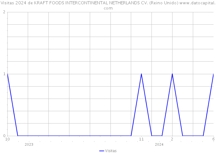 Visitas 2024 de KRAFT FOODS INTERCONTINENTAL NETHERLANDS CV. (Reino Unido) 