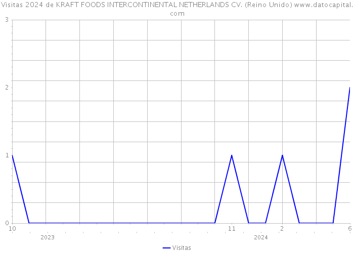 Visitas 2024 de KRAFT FOODS INTERCONTINENTAL NETHERLANDS CV. (Reino Unido) 