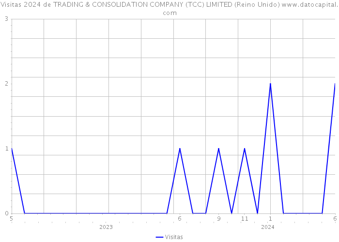 Visitas 2024 de TRADING & CONSOLIDATION COMPANY (TCC) LIMITED (Reino Unido) 