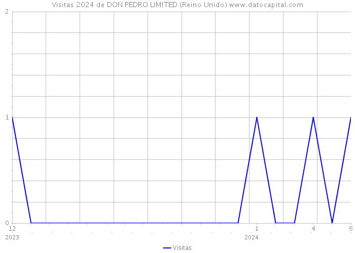 Visitas 2024 de DON PEDRO LIMITED (Reino Unido) 