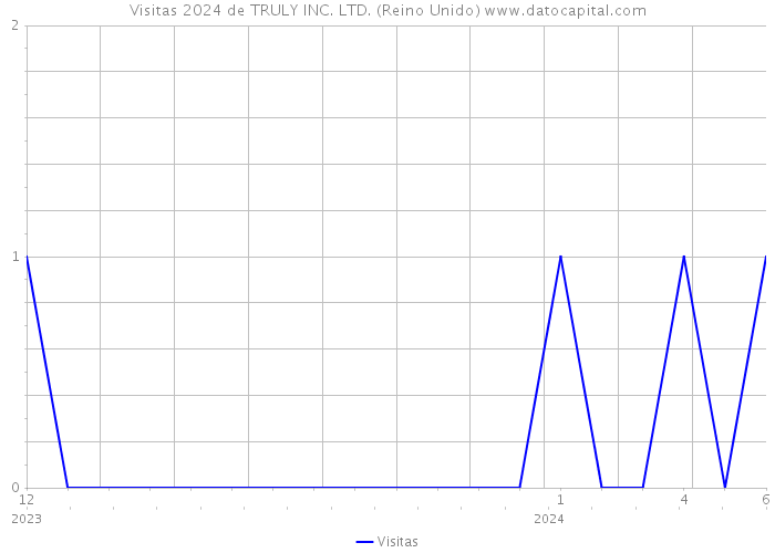 Visitas 2024 de TRULY INC. LTD. (Reino Unido) 