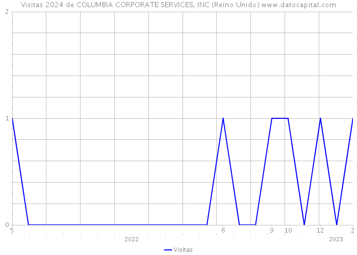 Visitas 2024 de COLUMBIA CORPORATE SERVICES, INC (Reino Unido) 