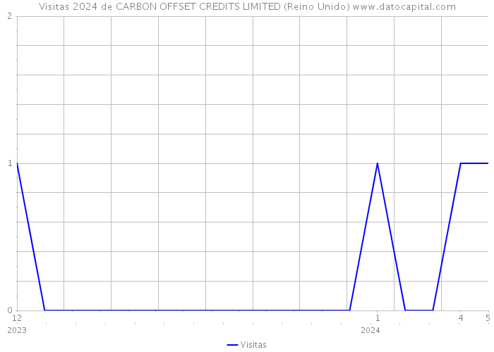 Visitas 2024 de CARBON OFFSET CREDITS LIMITED (Reino Unido) 