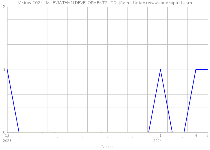 Visitas 2024 de LEVIATHAN DEVELOPMENTS LTD. (Reino Unido) 