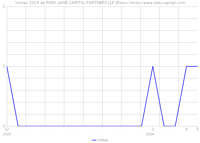 Visitas 2024 de PARK LANE CAPITAL PARTNERS LLP (Reino Unido) 