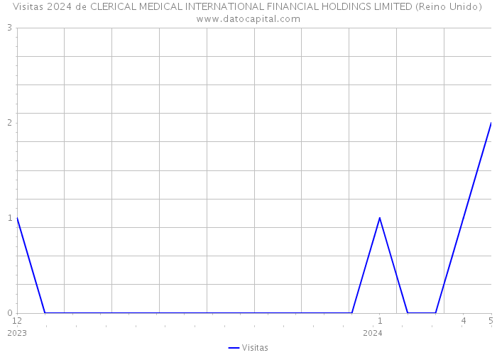 Visitas 2024 de CLERICAL MEDICAL INTERNATIONAL FINANCIAL HOLDINGS LIMITED (Reino Unido) 