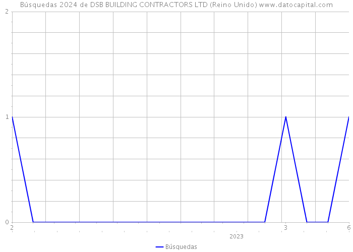 Búsquedas 2024 de DSB BUILDING CONTRACTORS LTD (Reino Unido) 