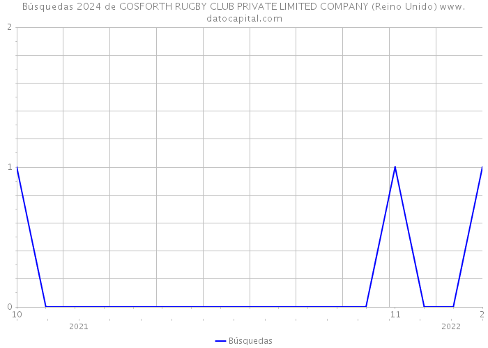 Búsquedas 2024 de GOSFORTH RUGBY CLUB PRIVATE LIMITED COMPANY (Reino Unido) 