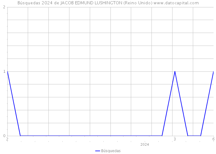 Búsquedas 2024 de JACOB EDMUND LUSHINGTON (Reino Unido) 
