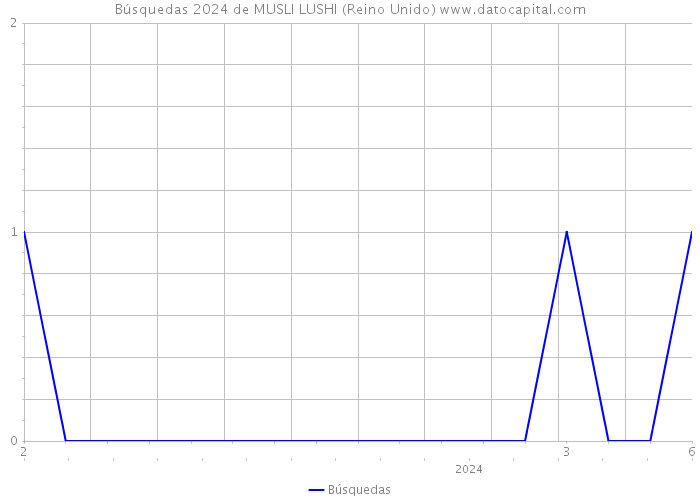 Búsquedas 2024 de MUSLI LUSHI (Reino Unido) 