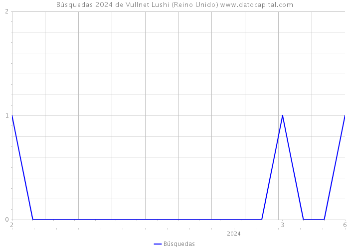 Búsquedas 2024 de Vullnet Lushi (Reino Unido) 