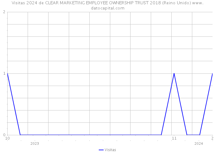 Visitas 2024 de CLEAR MARKETING EMPLOYEE OWNERSHIP TRUST 2018 (Reino Unido) 