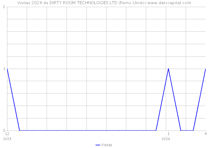 Visitas 2024 de DIRTY ROOM TECHNOLOGIES LTD (Reino Unido) 