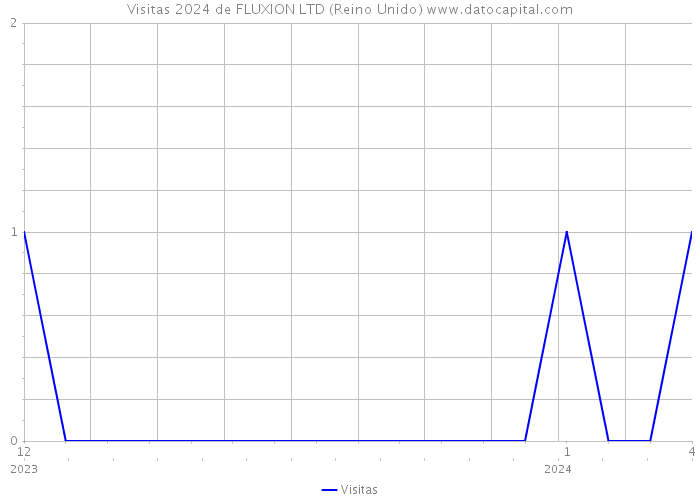 Visitas 2024 de FLUXION LTD (Reino Unido) 