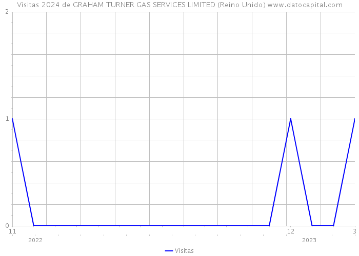 Visitas 2024 de GRAHAM TURNER GAS SERVICES LIMITED (Reino Unido) 
