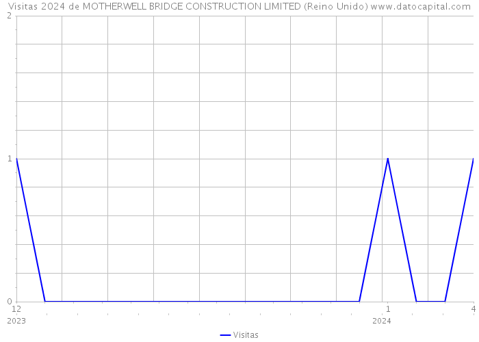 Visitas 2024 de MOTHERWELL BRIDGE CONSTRUCTION LIMITED (Reino Unido) 