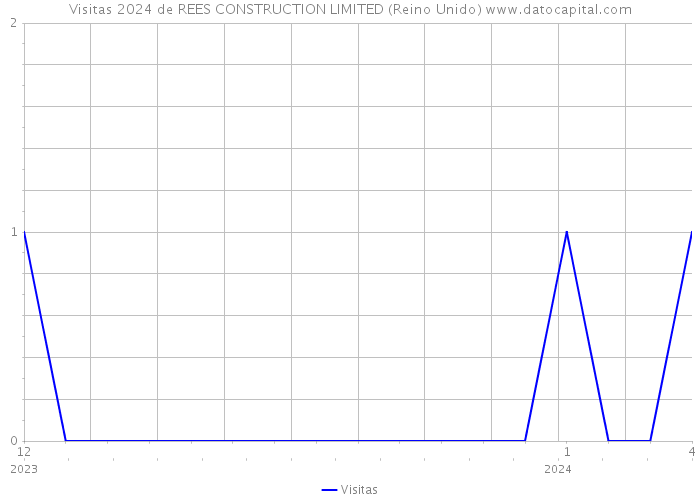 Visitas 2024 de REES CONSTRUCTION LIMITED (Reino Unido) 