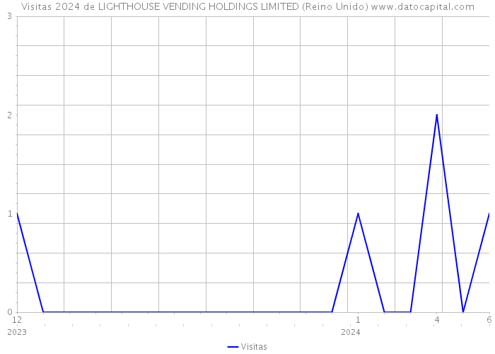 Visitas 2024 de LIGHTHOUSE VENDING HOLDINGS LIMITED (Reino Unido) 