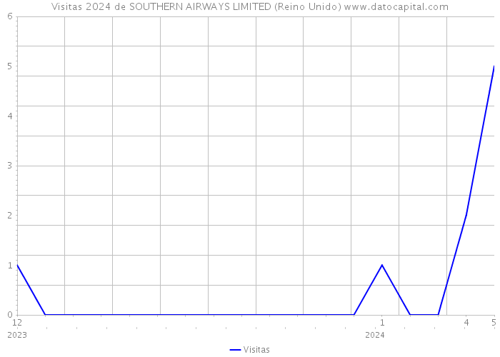 Visitas 2024 de SOUTHERN AIRWAYS LIMITED (Reino Unido) 