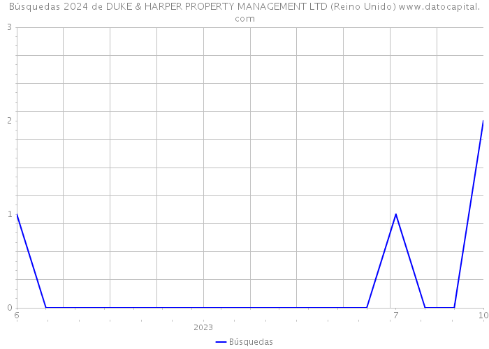 Búsquedas 2024 de DUKE & HARPER PROPERTY MANAGEMENT LTD (Reino Unido) 