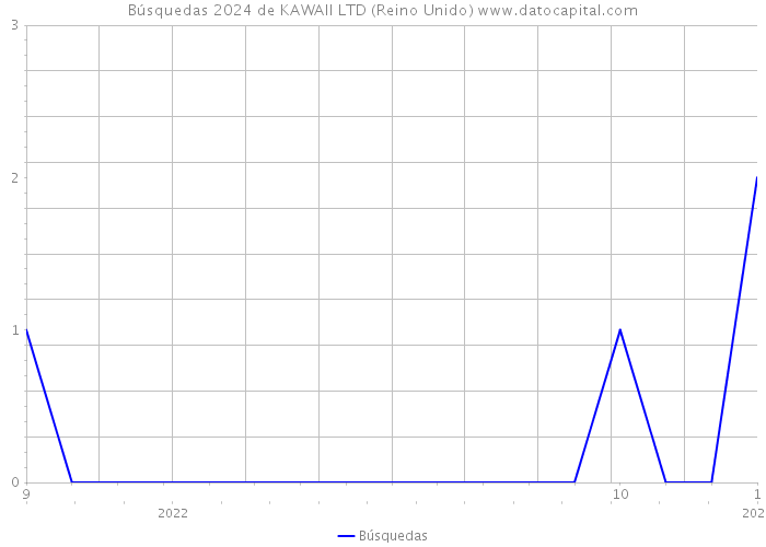 Búsquedas 2024 de KAWAII LTD (Reino Unido) 