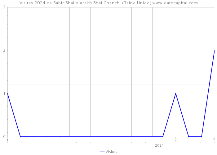 Visitas 2024 de Sabir Bhai Alarakh Bhai Ghanchi (Reino Unido) 