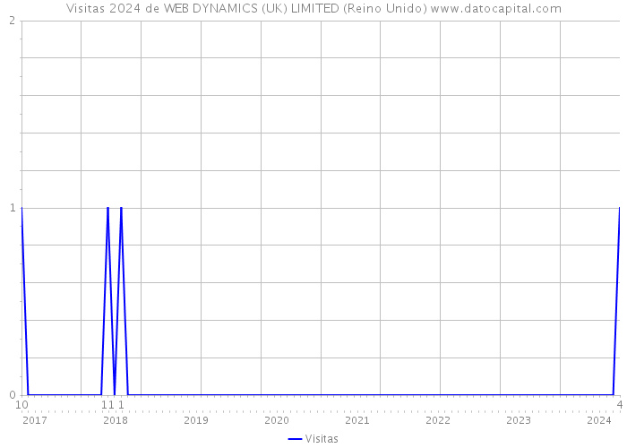 Visitas 2024 de WEB DYNAMICS (UK) LIMITED (Reino Unido) 