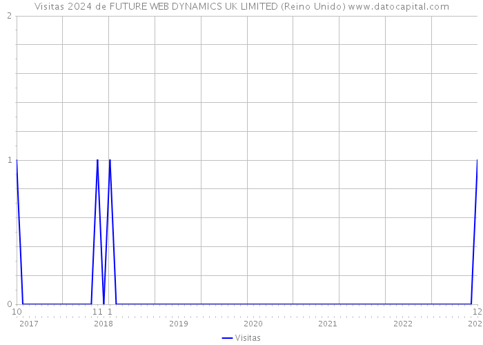 Visitas 2024 de FUTURE WEB DYNAMICS UK LIMITED (Reino Unido) 