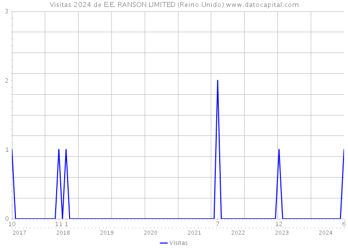 Visitas 2024 de E.E. RANSON LIMITED (Reino Unido) 