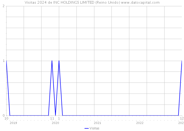 Visitas 2024 de INC HOLDINGS LIMITED (Reino Unido) 