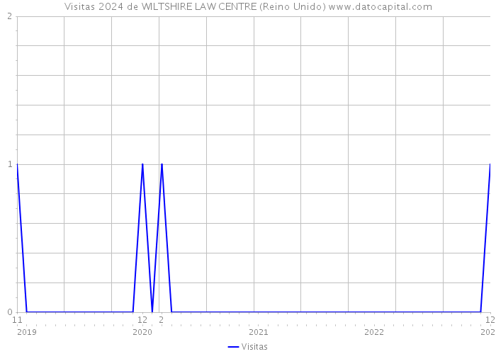 Visitas 2024 de WILTSHIRE LAW CENTRE (Reino Unido) 