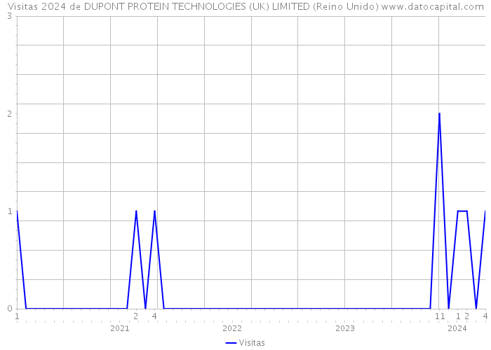 Visitas 2024 de DUPONT PROTEIN TECHNOLOGIES (UK) LIMITED (Reino Unido) 