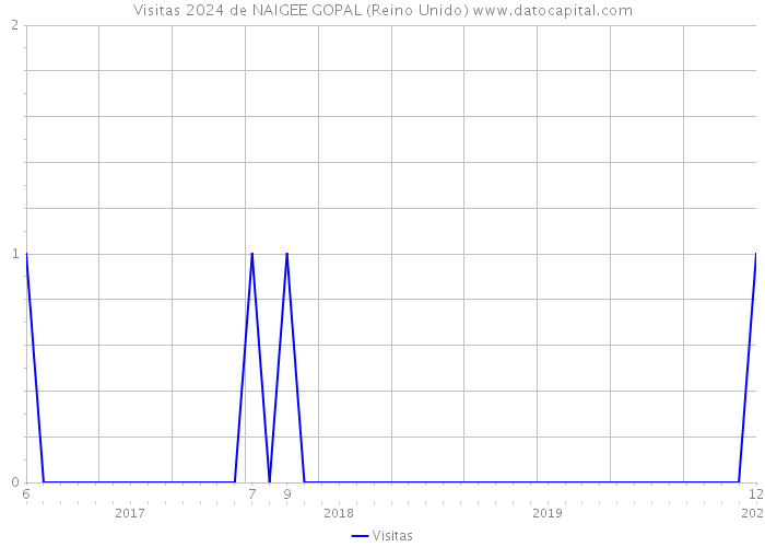 Visitas 2024 de NAIGEE GOPAL (Reino Unido) 