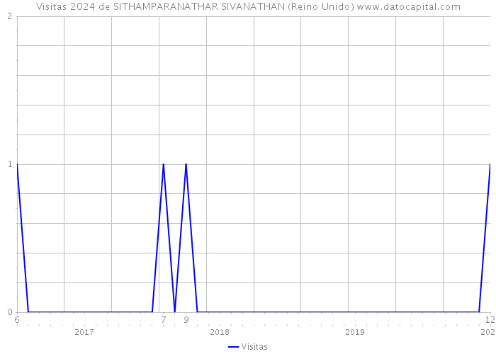 Visitas 2024 de SITHAMPARANATHAR SIVANATHAN (Reino Unido) 