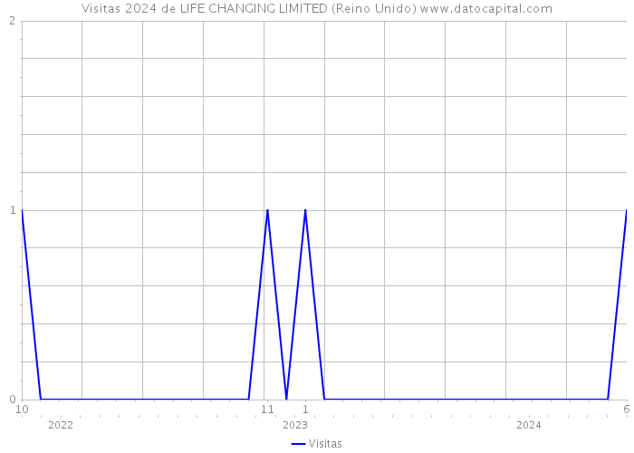 Visitas 2024 de LIFE CHANGING LIMITED (Reino Unido) 