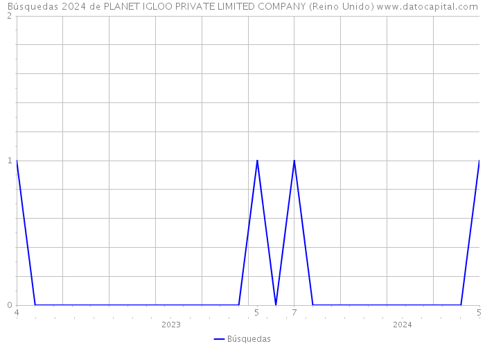 Búsquedas 2024 de PLANET IGLOO PRIVATE LIMITED COMPANY (Reino Unido) 