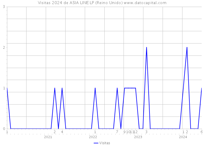 Visitas 2024 de ASIA LINE LP (Reino Unido) 