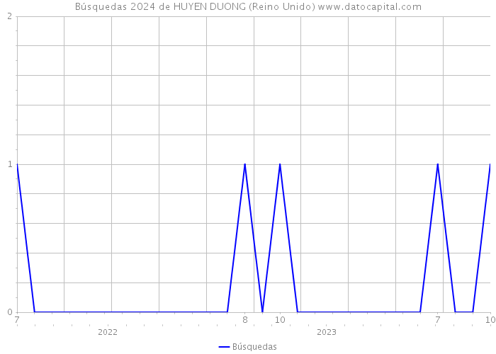 Búsquedas 2024 de HUYEN DUONG (Reino Unido) 