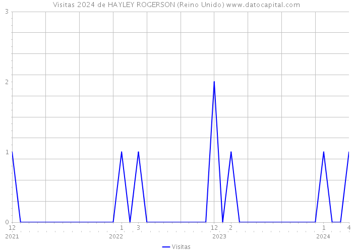 Visitas 2024 de HAYLEY ROGERSON (Reino Unido) 